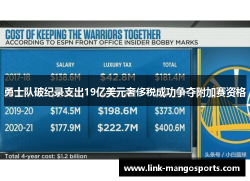 勇士队破纪录支出19亿美元奢侈税成功争夺附加赛资格